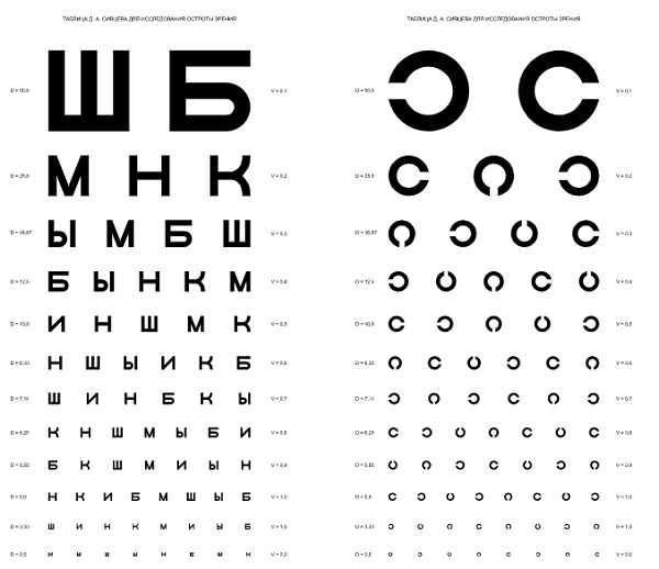 Таблица Сивцева для проверки зрения у взрослых